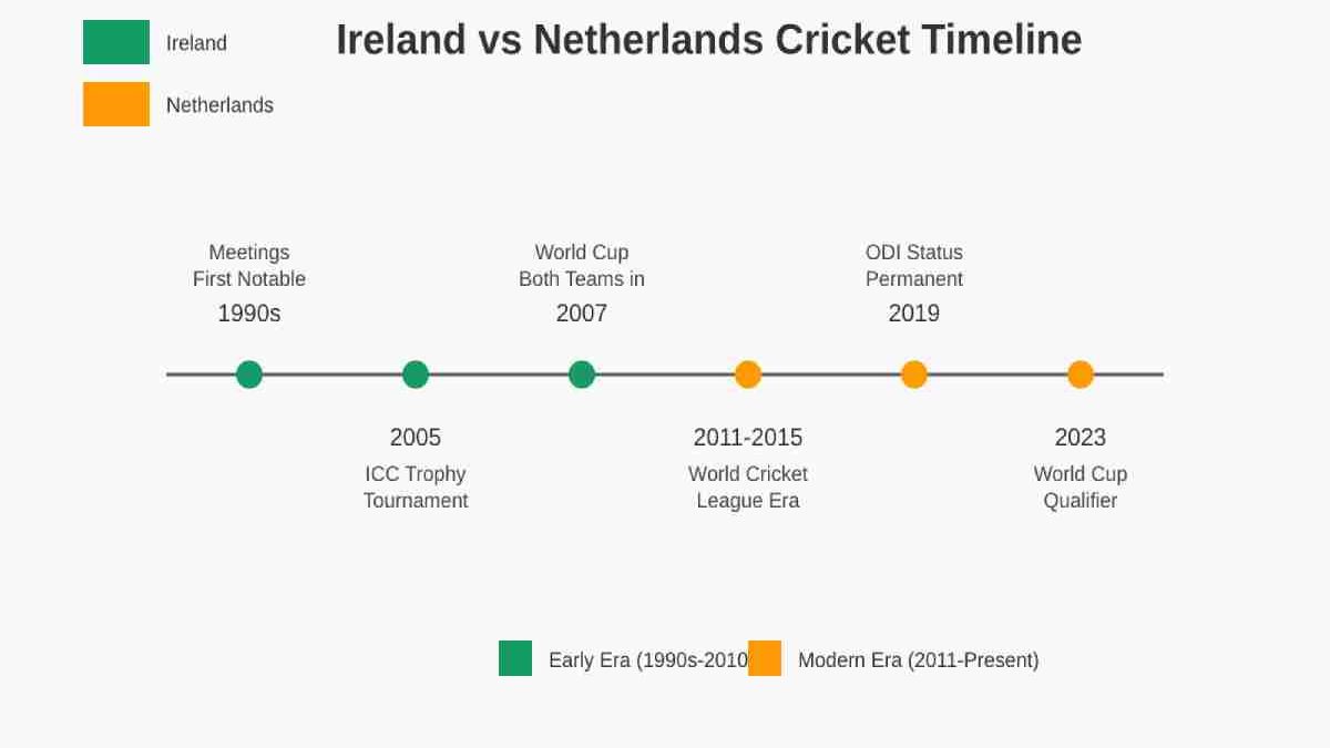 Ireland Cricket Team vs Netherlands National Cricket Team Timeline