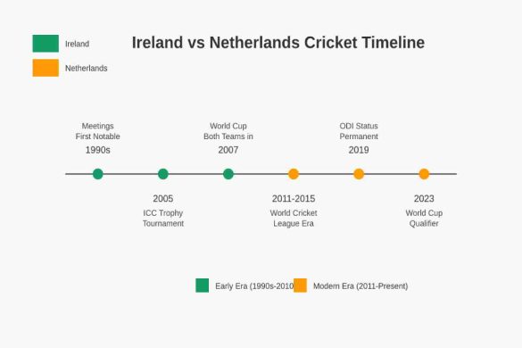 Ireland Cricket Team vs Netherlands National Cricket Team Timeline